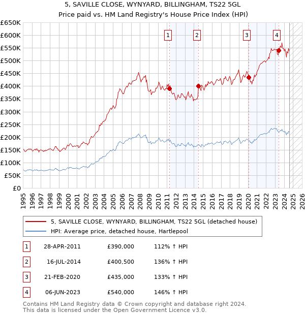 5, SAVILLE CLOSE, WYNYARD, BILLINGHAM, TS22 5GL: Price paid vs HM Land Registry's House Price Index