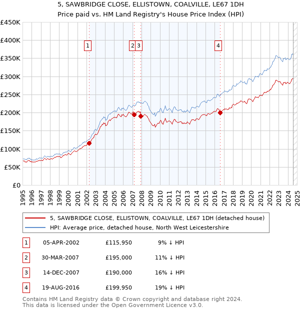 5, SAWBRIDGE CLOSE, ELLISTOWN, COALVILLE, LE67 1DH: Price paid vs HM Land Registry's House Price Index