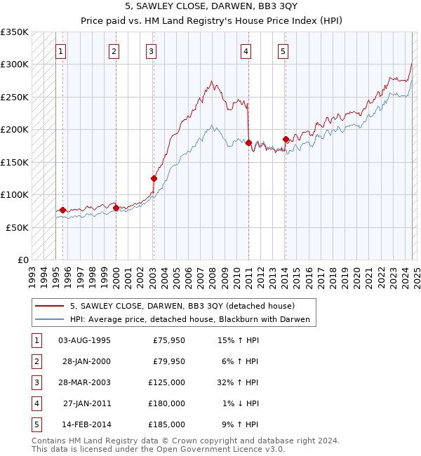 5, SAWLEY CLOSE, DARWEN, BB3 3QY: Price paid vs HM Land Registry's House Price Index