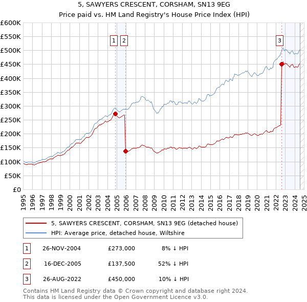 5, SAWYERS CRESCENT, CORSHAM, SN13 9EG: Price paid vs HM Land Registry's House Price Index