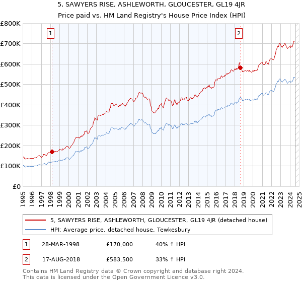 5, SAWYERS RISE, ASHLEWORTH, GLOUCESTER, GL19 4JR: Price paid vs HM Land Registry's House Price Index