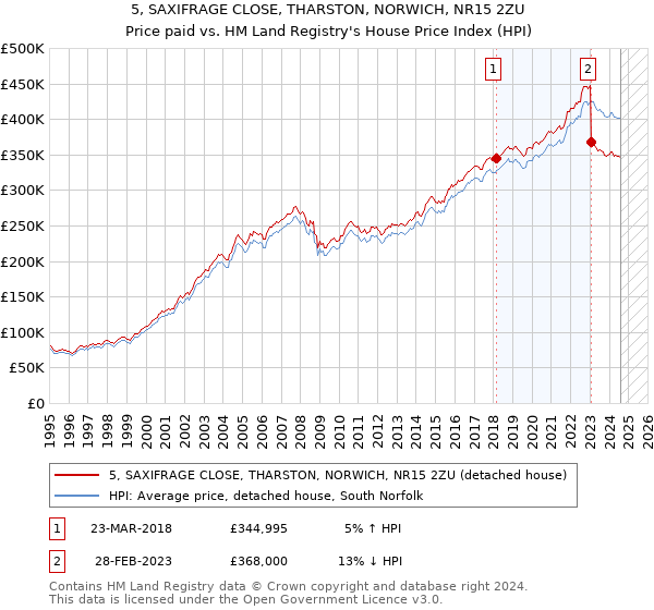 5, SAXIFRAGE CLOSE, THARSTON, NORWICH, NR15 2ZU: Price paid vs HM Land Registry's House Price Index