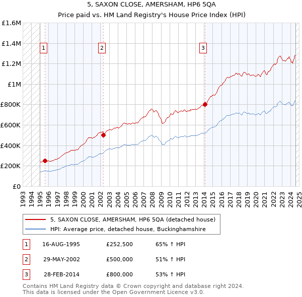 5, SAXON CLOSE, AMERSHAM, HP6 5QA: Price paid vs HM Land Registry's House Price Index