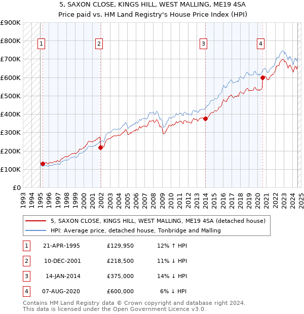 5, SAXON CLOSE, KINGS HILL, WEST MALLING, ME19 4SA: Price paid vs HM Land Registry's House Price Index