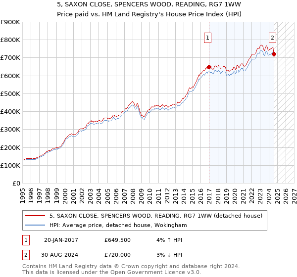 5, SAXON CLOSE, SPENCERS WOOD, READING, RG7 1WW: Price paid vs HM Land Registry's House Price Index