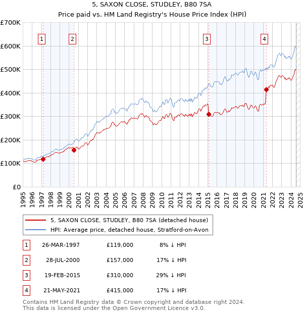 5, SAXON CLOSE, STUDLEY, B80 7SA: Price paid vs HM Land Registry's House Price Index