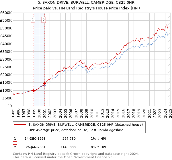 5, SAXON DRIVE, BURWELL, CAMBRIDGE, CB25 0HR: Price paid vs HM Land Registry's House Price Index