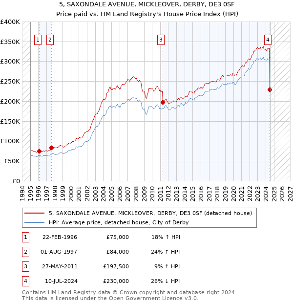 5, SAXONDALE AVENUE, MICKLEOVER, DERBY, DE3 0SF: Price paid vs HM Land Registry's House Price Index