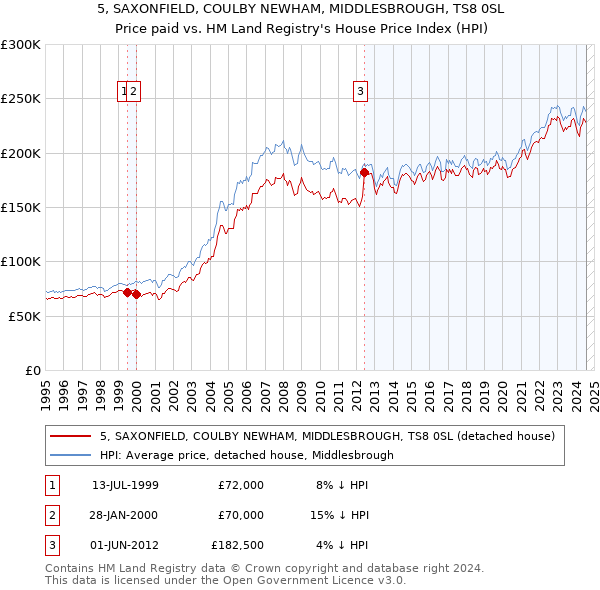 5, SAXONFIELD, COULBY NEWHAM, MIDDLESBROUGH, TS8 0SL: Price paid vs HM Land Registry's House Price Index