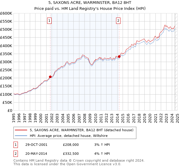 5, SAXONS ACRE, WARMINSTER, BA12 8HT: Price paid vs HM Land Registry's House Price Index