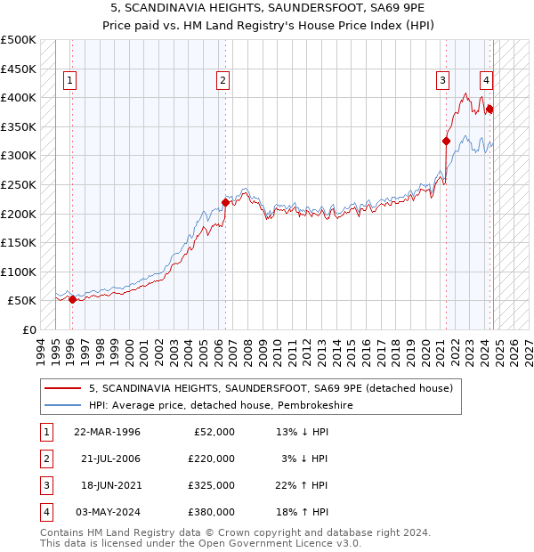 5, SCANDINAVIA HEIGHTS, SAUNDERSFOOT, SA69 9PE: Price paid vs HM Land Registry's House Price Index