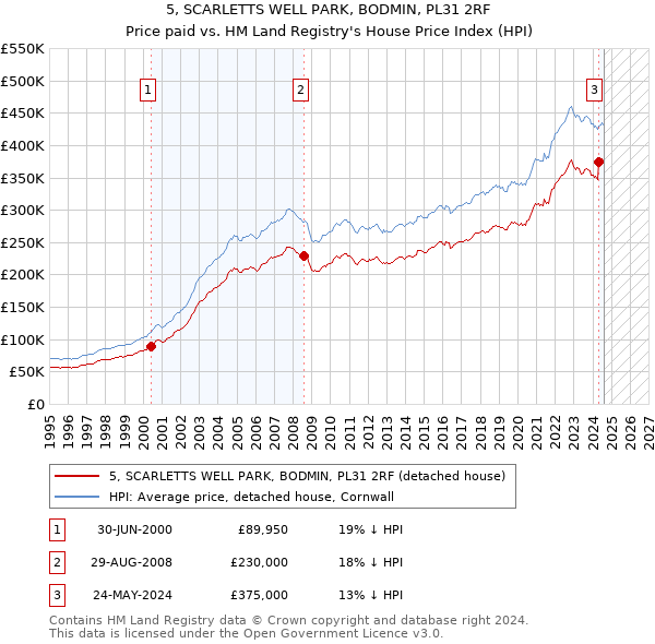 5, SCARLETTS WELL PARK, BODMIN, PL31 2RF: Price paid vs HM Land Registry's House Price Index