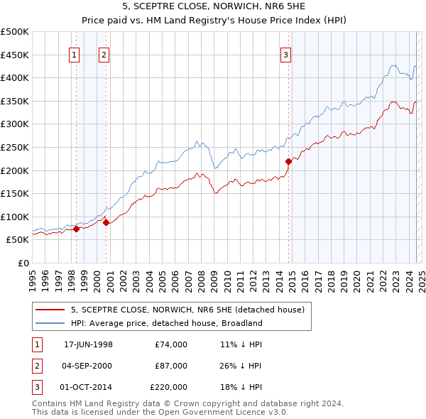 5, SCEPTRE CLOSE, NORWICH, NR6 5HE: Price paid vs HM Land Registry's House Price Index