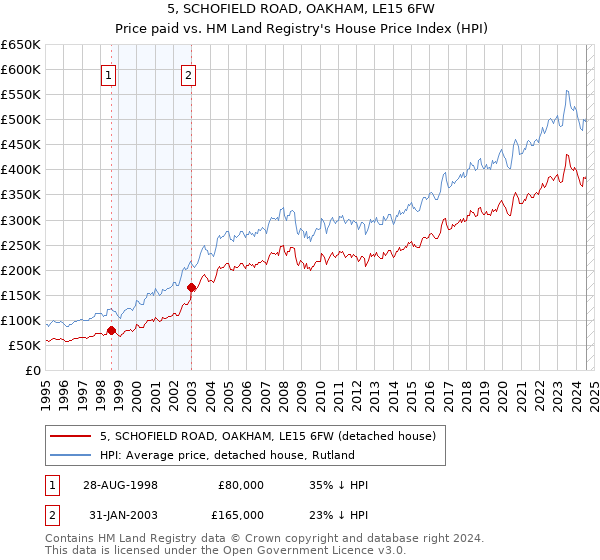 5, SCHOFIELD ROAD, OAKHAM, LE15 6FW: Price paid vs HM Land Registry's House Price Index