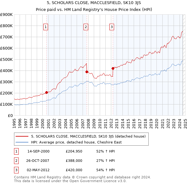 5, SCHOLARS CLOSE, MACCLESFIELD, SK10 3JS: Price paid vs HM Land Registry's House Price Index