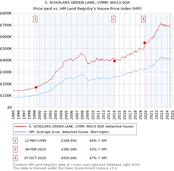 5, SCHOLARS GREEN LANE, LYMM, WA13 0QA: Price paid vs HM Land Registry's House Price Index