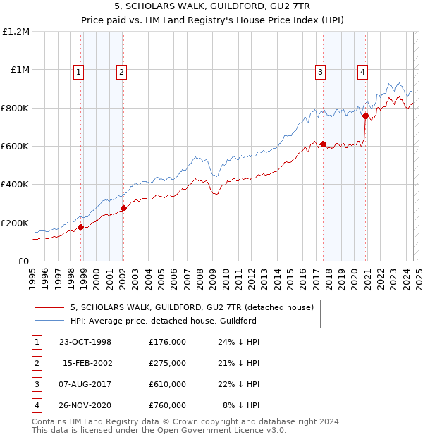 5, SCHOLARS WALK, GUILDFORD, GU2 7TR: Price paid vs HM Land Registry's House Price Index