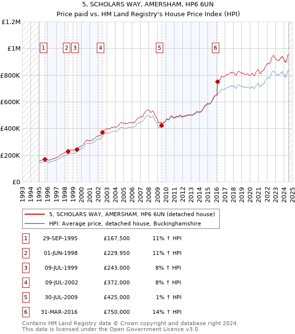 5, SCHOLARS WAY, AMERSHAM, HP6 6UN: Price paid vs HM Land Registry's House Price Index