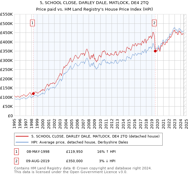 5, SCHOOL CLOSE, DARLEY DALE, MATLOCK, DE4 2TQ: Price paid vs HM Land Registry's House Price Index