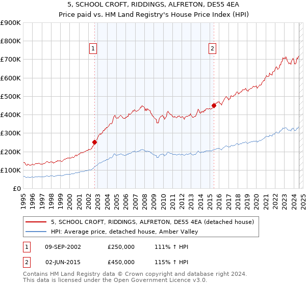 5, SCHOOL CROFT, RIDDINGS, ALFRETON, DE55 4EA: Price paid vs HM Land Registry's House Price Index