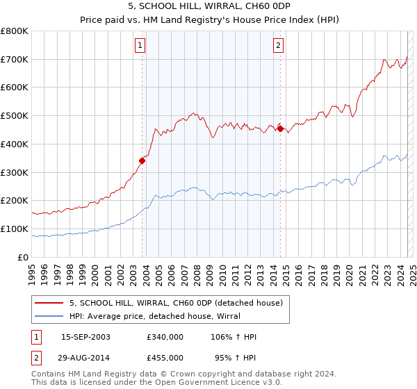 5, SCHOOL HILL, WIRRAL, CH60 0DP: Price paid vs HM Land Registry's House Price Index