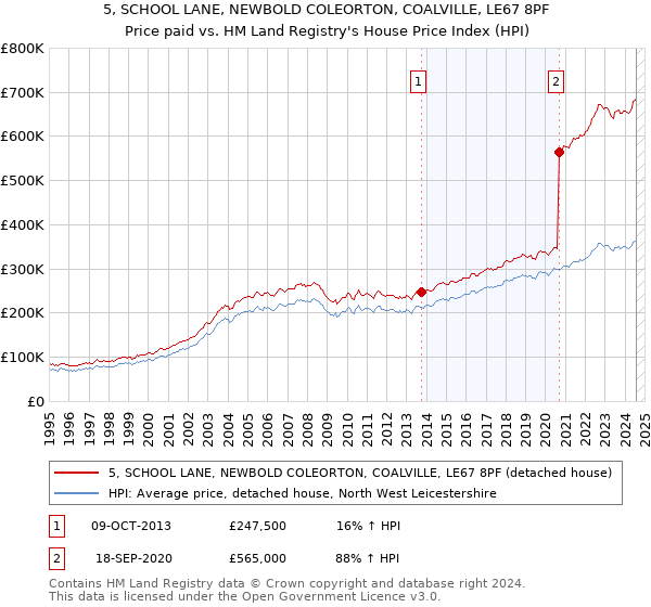 5, SCHOOL LANE, NEWBOLD COLEORTON, COALVILLE, LE67 8PF: Price paid vs HM Land Registry's House Price Index