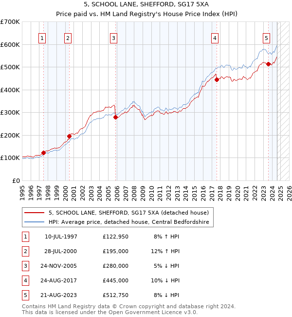 5, SCHOOL LANE, SHEFFORD, SG17 5XA: Price paid vs HM Land Registry's House Price Index