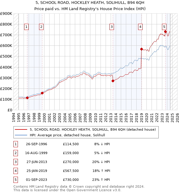 5, SCHOOL ROAD, HOCKLEY HEATH, SOLIHULL, B94 6QH: Price paid vs HM Land Registry's House Price Index