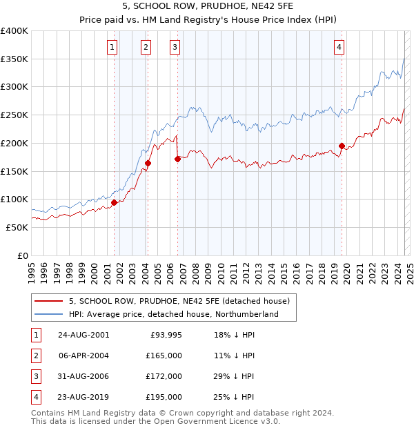 5, SCHOOL ROW, PRUDHOE, NE42 5FE: Price paid vs HM Land Registry's House Price Index