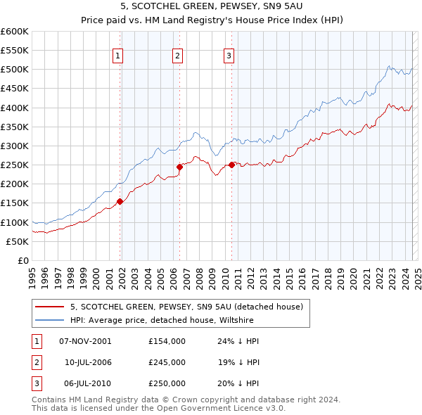 5, SCOTCHEL GREEN, PEWSEY, SN9 5AU: Price paid vs HM Land Registry's House Price Index