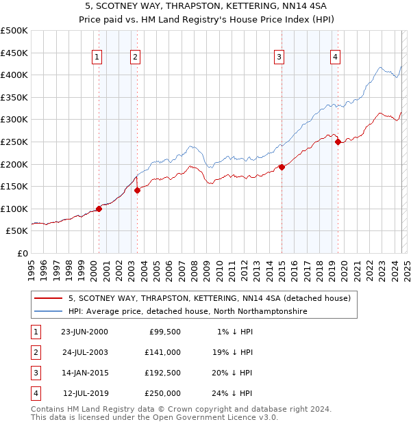 5, SCOTNEY WAY, THRAPSTON, KETTERING, NN14 4SA: Price paid vs HM Land Registry's House Price Index