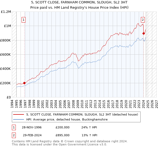 5, SCOTT CLOSE, FARNHAM COMMON, SLOUGH, SL2 3HT: Price paid vs HM Land Registry's House Price Index