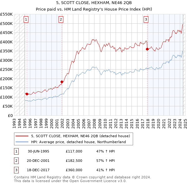 5, SCOTT CLOSE, HEXHAM, NE46 2QB: Price paid vs HM Land Registry's House Price Index