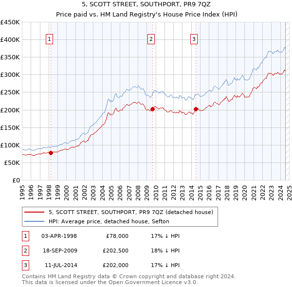 5, SCOTT STREET, SOUTHPORT, PR9 7QZ: Price paid vs HM Land Registry's House Price Index