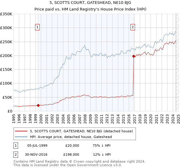 5, SCOTTS COURT, GATESHEAD, NE10 8JG: Price paid vs HM Land Registry's House Price Index