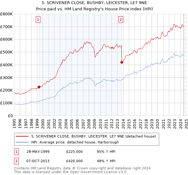 5, SCRIVENER CLOSE, BUSHBY, LEICESTER, LE7 9NE: Price paid vs HM Land Registry's House Price Index