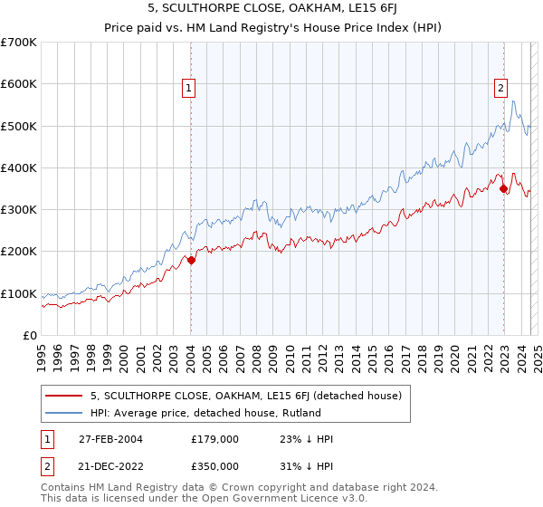 5, SCULTHORPE CLOSE, OAKHAM, LE15 6FJ: Price paid vs HM Land Registry's House Price Index