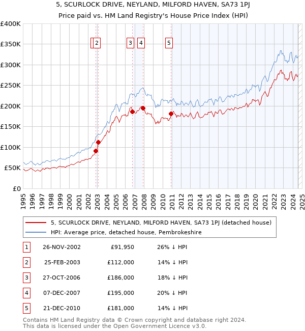 5, SCURLOCK DRIVE, NEYLAND, MILFORD HAVEN, SA73 1PJ: Price paid vs HM Land Registry's House Price Index