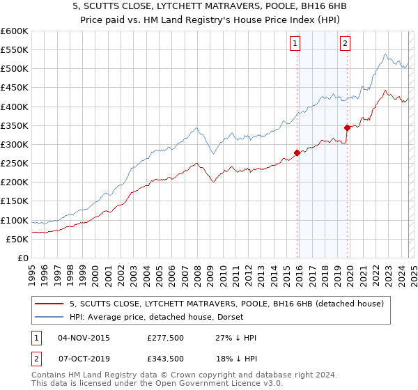 5, SCUTTS CLOSE, LYTCHETT MATRAVERS, POOLE, BH16 6HB: Price paid vs HM Land Registry's House Price Index