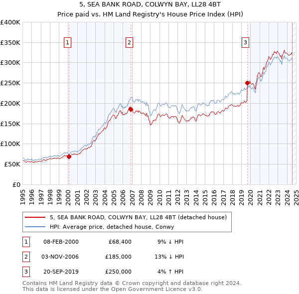 5, SEA BANK ROAD, COLWYN BAY, LL28 4BT: Price paid vs HM Land Registry's House Price Index