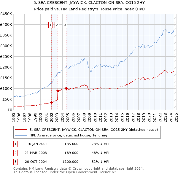 5, SEA CRESCENT, JAYWICK, CLACTON-ON-SEA, CO15 2HY: Price paid vs HM Land Registry's House Price Index