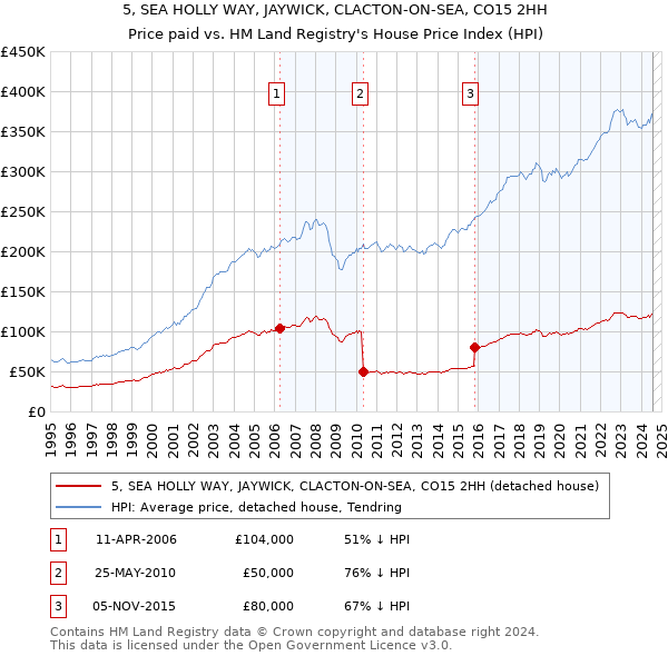 5, SEA HOLLY WAY, JAYWICK, CLACTON-ON-SEA, CO15 2HH: Price paid vs HM Land Registry's House Price Index