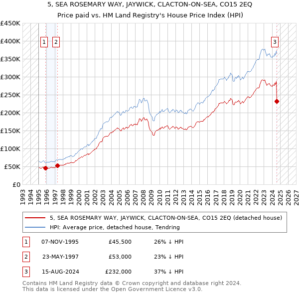 5, SEA ROSEMARY WAY, JAYWICK, CLACTON-ON-SEA, CO15 2EQ: Price paid vs HM Land Registry's House Price Index