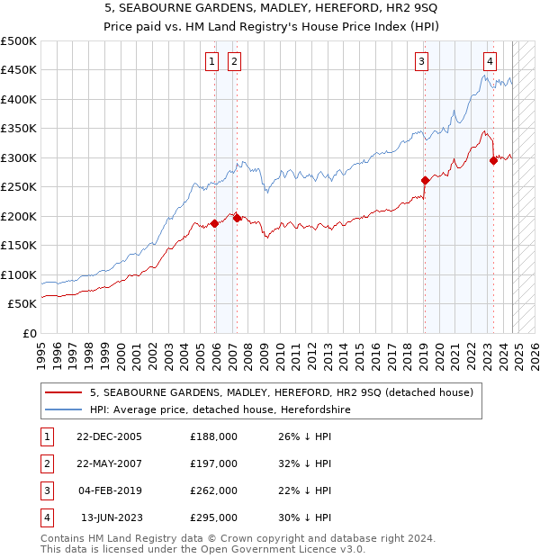 5, SEABOURNE GARDENS, MADLEY, HEREFORD, HR2 9SQ: Price paid vs HM Land Registry's House Price Index