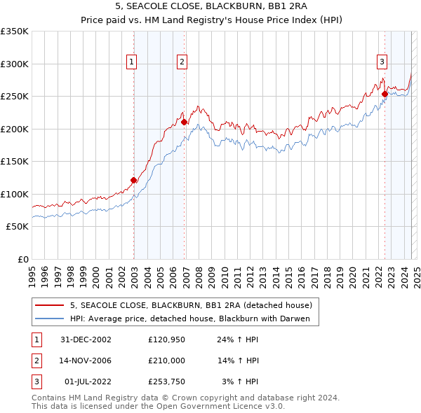 5, SEACOLE CLOSE, BLACKBURN, BB1 2RA: Price paid vs HM Land Registry's House Price Index