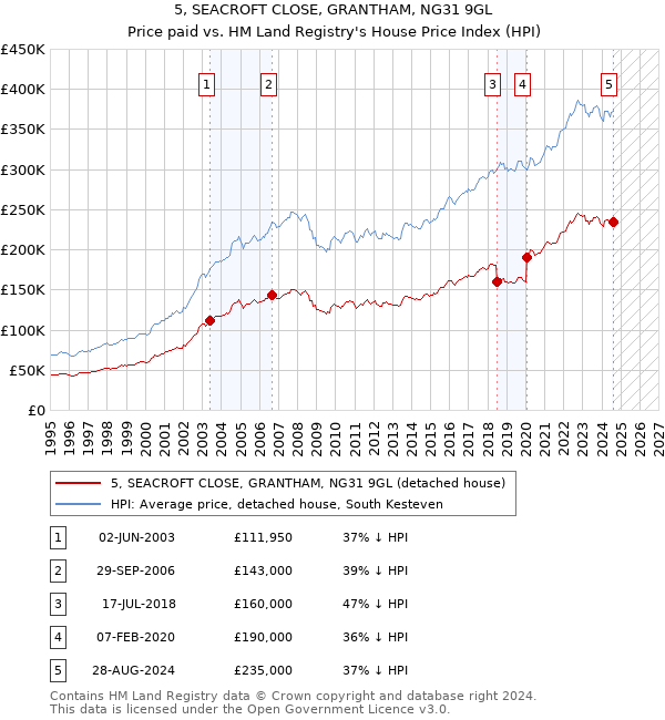 5, SEACROFT CLOSE, GRANTHAM, NG31 9GL: Price paid vs HM Land Registry's House Price Index