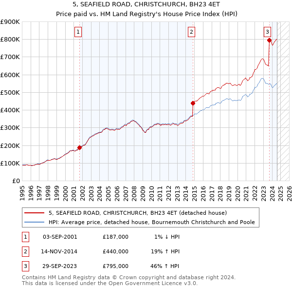 5, SEAFIELD ROAD, CHRISTCHURCH, BH23 4ET: Price paid vs HM Land Registry's House Price Index