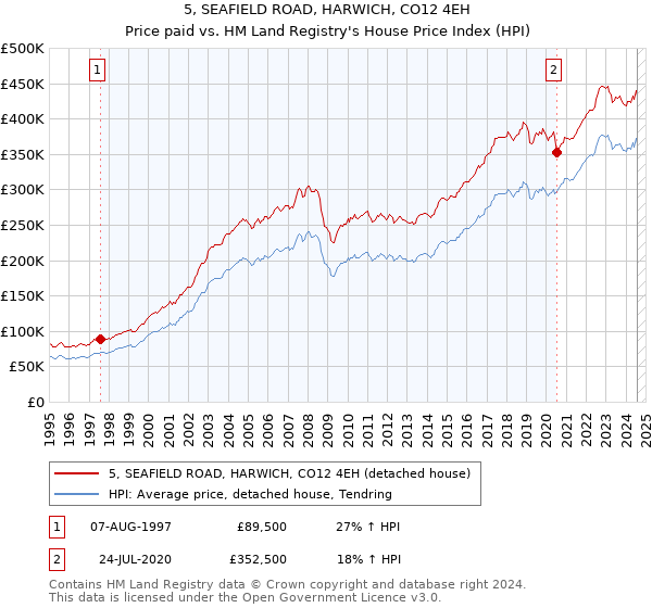 5, SEAFIELD ROAD, HARWICH, CO12 4EH: Price paid vs HM Land Registry's House Price Index