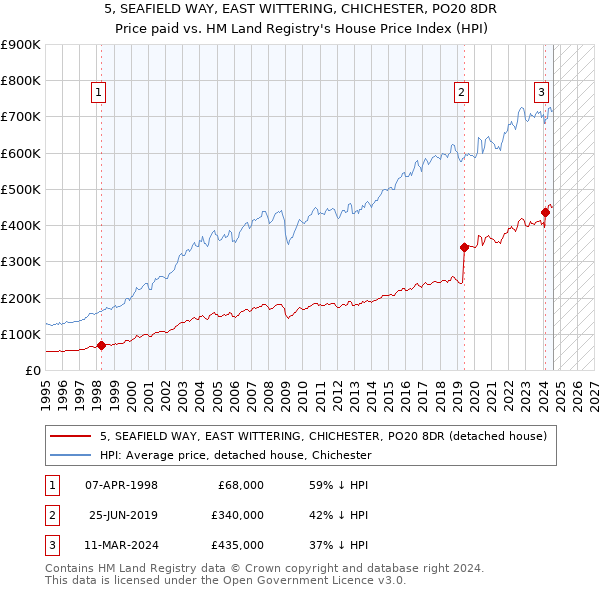 5, SEAFIELD WAY, EAST WITTERING, CHICHESTER, PO20 8DR: Price paid vs HM Land Registry's House Price Index