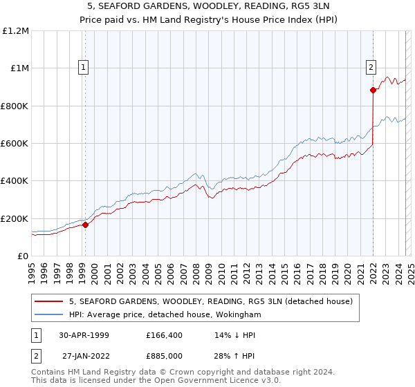 5, SEAFORD GARDENS, WOODLEY, READING, RG5 3LN: Price paid vs HM Land Registry's House Price Index